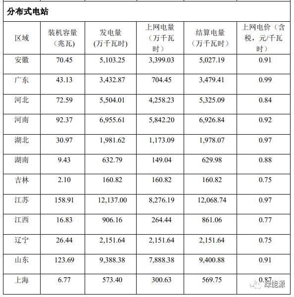 布式及集中式电站分布及装机规模一览k8凯发入口晶科、正泰2021分