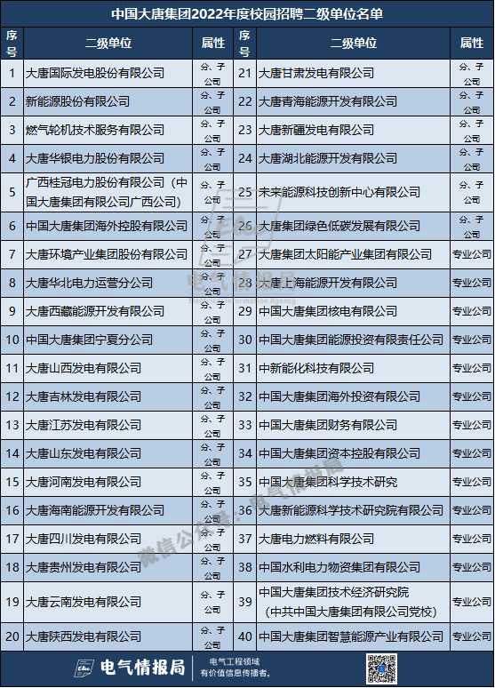 全国各地的二级单位都有哪些？凯发首页五大发电央企分布在